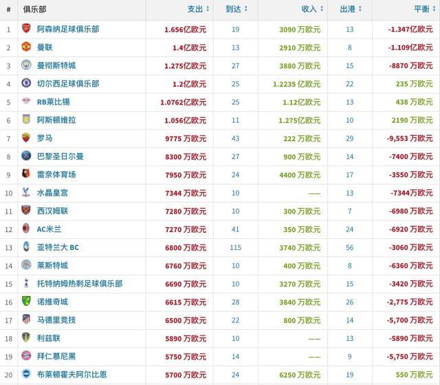 世界杯官方手机客户端-【数据】国米成卖人冠军,英超买空欧洲?